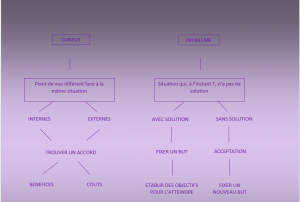 Savez-vous différencier un problème d'un conflit ?