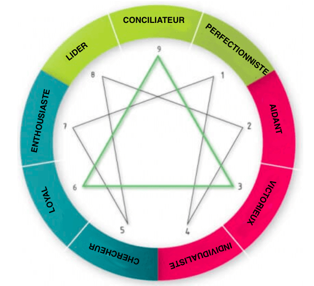 enneagramme