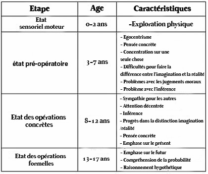 différentes étapes du développement cognitif infantile