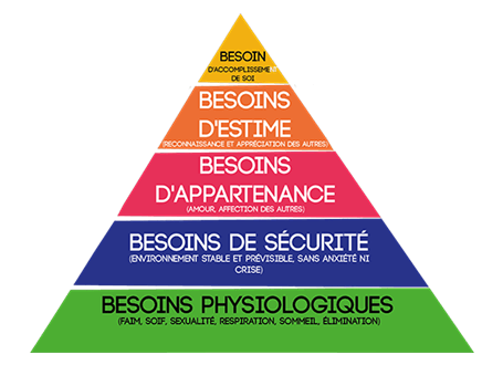 pyramide de Maslow