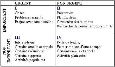 quadrants de Stephen Covey