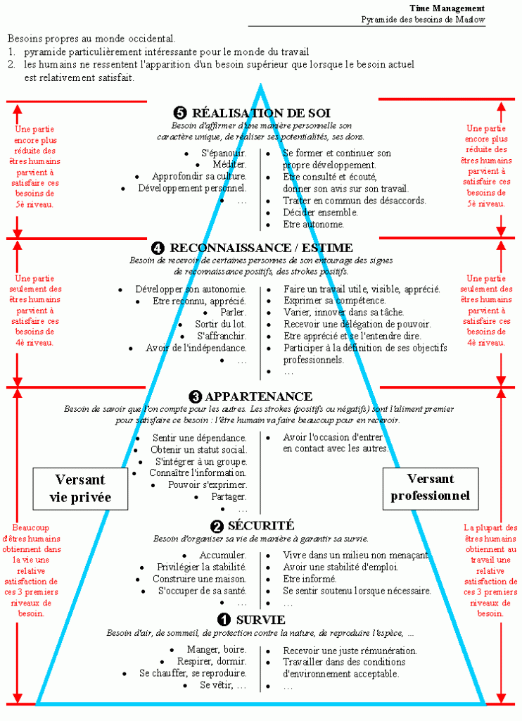 pyramide de Abraham Maslow