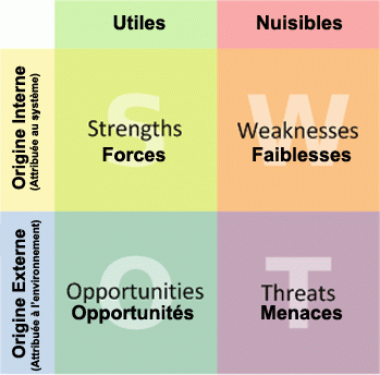 le SWOT pour se souvenir de ce qui nous fait triompher
