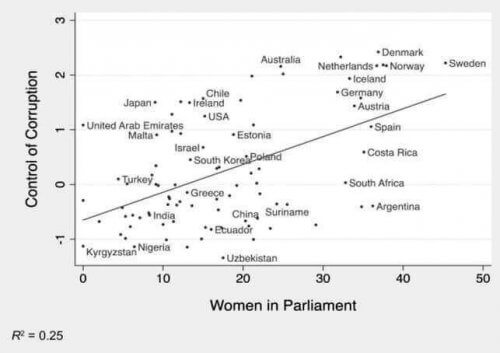 graphique montrant le lien entre la corruption et la présence de femmes en politique