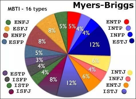 Un test de personnalité