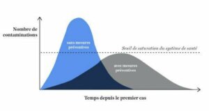 Aplanir la courbe du coronavirus : la responsabilité de tous